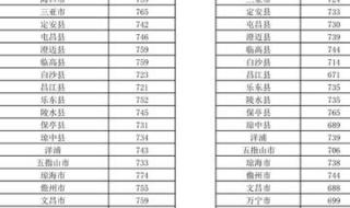 2022年中考分数线下降 2022年中考分数线下降