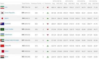 国足世界排名上升一位